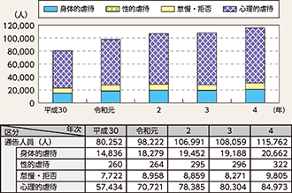 図表2-18 警察から児童相談所に通告した児童数の推移(平成30年~令和4年)