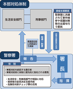 図表2-19 体制の確立