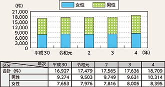 図表2-22 認知症に係る行方不明者届受理件数の推移(平成30年~令和4年)