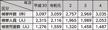 図表2-27 児童ポルノ事犯の検挙状況等の推移(平成30年~令和4年)