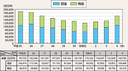 図表2-30 財産犯の被害額の推移(平成25年~令和4年)