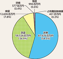 図表2-31 財産犯の被害額の罪種別状況(令和4年)
