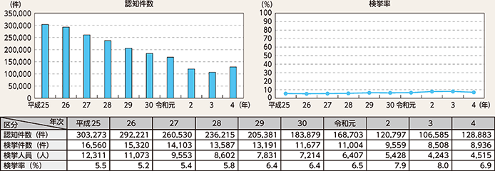 図表2-37 自転車盗の認知・検挙状況の推移(平成25年~令和4年)
