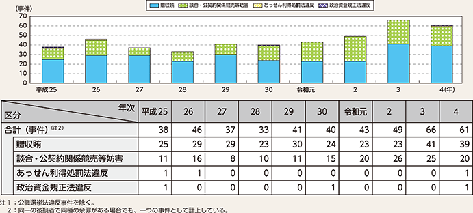 図表2-49 政治・行政をめぐる不正事案の検挙事件数の推移(平成25年~令和4年)
