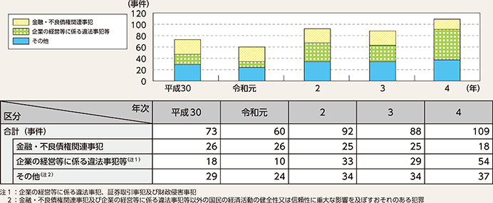 図表2-50 経済をめぐる不正事案の検挙事件数の推移(平成30年~令和4年)
