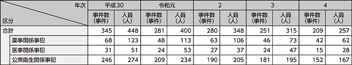 図表2-51 保健衛生事犯の検挙状況の推移(平成30年~令和4年)