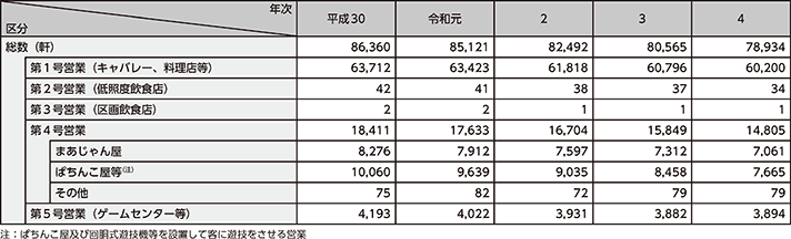 図表2-53 風俗営業の許可数の推移(平成30年~令和4年)