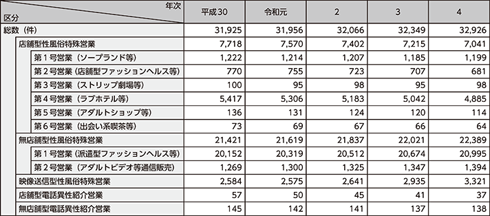 図表2-54 性風俗関連特殊営業の届出数の推移(平成30年~令和4年)