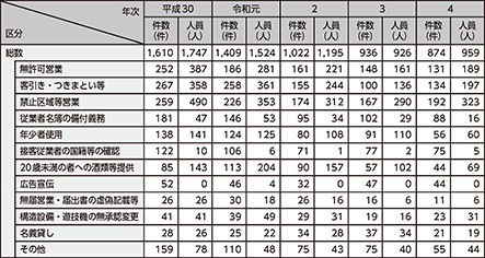 図表2-58 風営適正化法違反の検挙状況の推移(平成30年~令和4年)