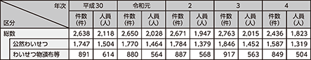 図表2-59 わいせつ事犯の検挙状況の推移(平成30年~令和4年)