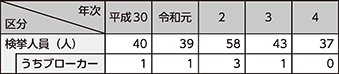 図表2-60 人身取引事犯の検挙状況の推移(平成30年~令和4年)