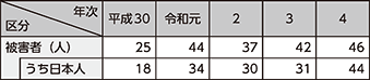 図表2-61 人身取引事犯の被害者の保護状況の推移(平成30年~令和4年)