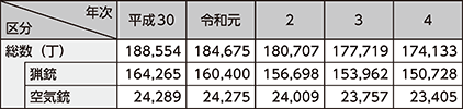 図表2-63 猟銃及び空気銃の許可丁数の推移(平成30年~令和4年)