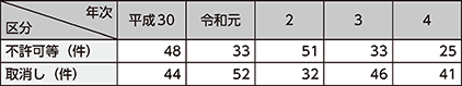 図表2-64 猟銃等所持不適格者の排除状況の推移(平成30年~令和4年)