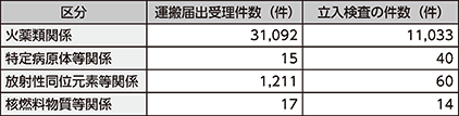 図表2-65 運搬届出・立入検査の状況(令和4年)