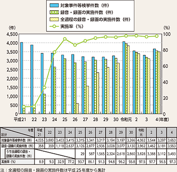 図表2-68 裁判員裁判対象事件等に係る取調べの録音・録画の実施件数の推移(平成21年度(2009年度)~令和4年度(2022年度))