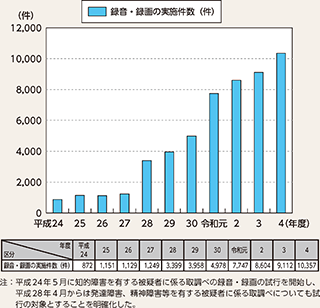 図表2-69 精神に障害を有する被疑者に係る取調べの録音・録画の実施件数の推移(平成24年度~令和4年度)