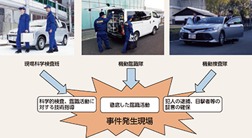 図表2-70 初動捜査態勢の整備と鑑識活動の徹底
