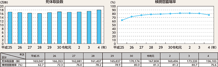 図表2-72 死体取扱数及び検視官の臨場率の推移(平成25年~令和4年)