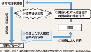図表2-73 携帯電話事業者における携帯電話不正利用防止法に基づく役務提供拒否の仕組み