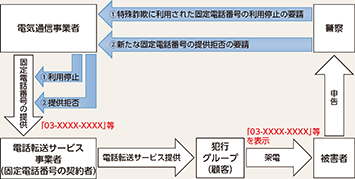 図表2-74 特殊詐欺に利用された固定電話番号の利用停止等の仕組み