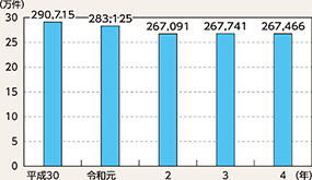 図表2-76 DNA型鑑定実施件数の推移(平成30年~令和4年)