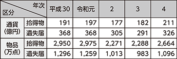 図表2-83 拾得物・遺失届の取扱い状況の推移(平成30年(2018年)~令和4年)