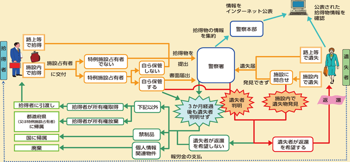 図表2-84 遺失物の取扱いの流れ