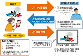 図表2-86 110番映像通報システムの使用方法イメージ