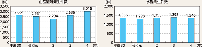図表2-87 山岳遭難及び水難の発生件数の推移(平成30年~令和4年)