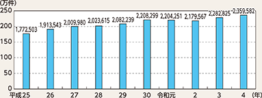 図表2-88 相談取扱件数の推移(平成25~令和4年)