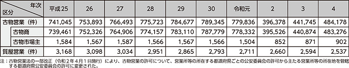 図表2-90 古物営業及び質屋営業許可件数の推移(平成25年~令和4年)