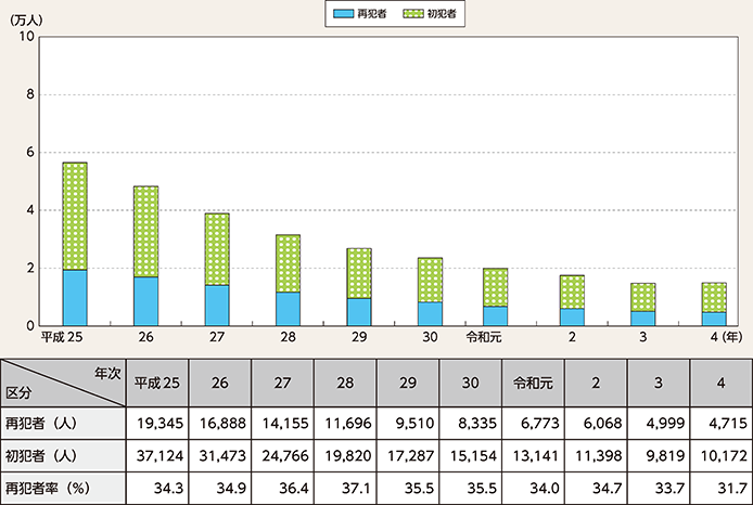 図表2-94 刑法犯少年の再犯者数・再犯者率の推移(平成25年~令和4年)