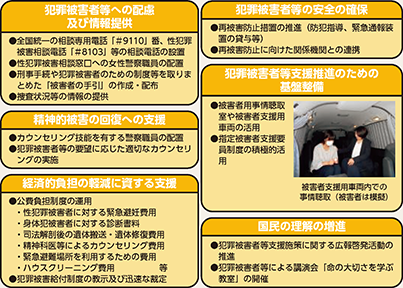 図表2-96 犯罪被害等者支援に関する主な施策