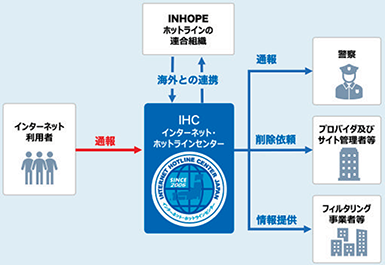図表3-5 インターネット・ホットラインセンターにおける取組