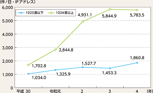 図表3-9 ポート番号1023以下及び1024以上のポートへのアクセス件数の推移(平成30年~令和4年)