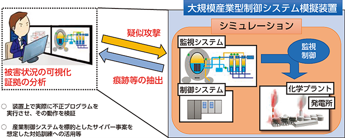 図表3-11 大規模産業型制御システム模擬装置の活用例