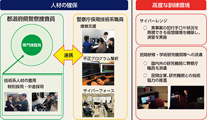 図表3-13 サイバー空間における脅威への対処に係る人材育成
