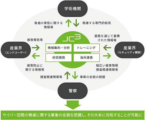 図表3-14 JC3の概要