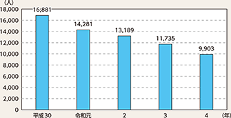 図表4-3 暴力団構成員等の検挙人員の推移(平成30年~令和4年)