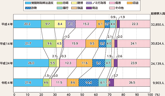 図表4-4 暴力団構成員等の検挙人員の罪種別割合の推移(平成4年、平成14年、平成24年及び令和4年)
