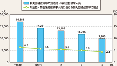 図表4-5 刑法犯・特別法犯の総検挙人員に占める暴力団構成員等の検挙状況の推移(平成30年~令和4年)