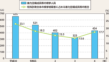 図表4-6 特殊詐欺の検挙人員に占める暴力団構成員等の検挙状況の推移(平成30年~令和4年)