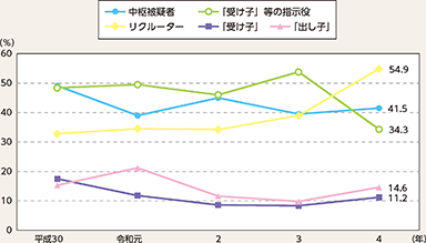 図表4-7 主な役割別検挙人員に占める暴力団構成員等の割合の推移(平成30年~令和4年)