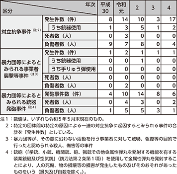 図表4-8 対立抗争事件の発生件数等の推移(平成30年~令和4年)