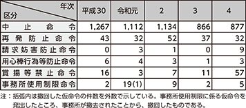 図表4-9 暴力団対策法に基づく中止命令等の発出件数の推移(平成30年~令和4年)