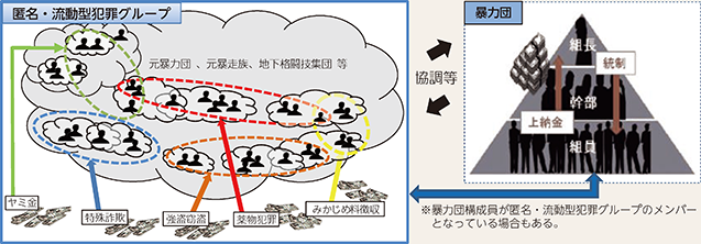 図表4-10　匿名・流動型犯罪グループの特徴