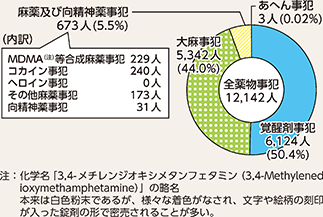 図表4-11　薬物事犯の検挙人員（令和4年）