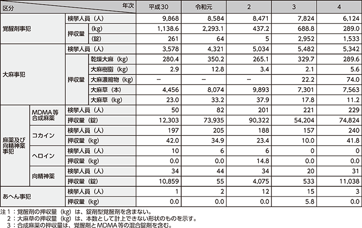 図表4-12　各種薬物事犯の検挙状況及び押収量の推移（平成30年（2018年）～令和4年）