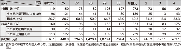 図表4-13 覚醒剤密輸入事犯の検挙状況及び押収量の推移(平成25年~令和4年)